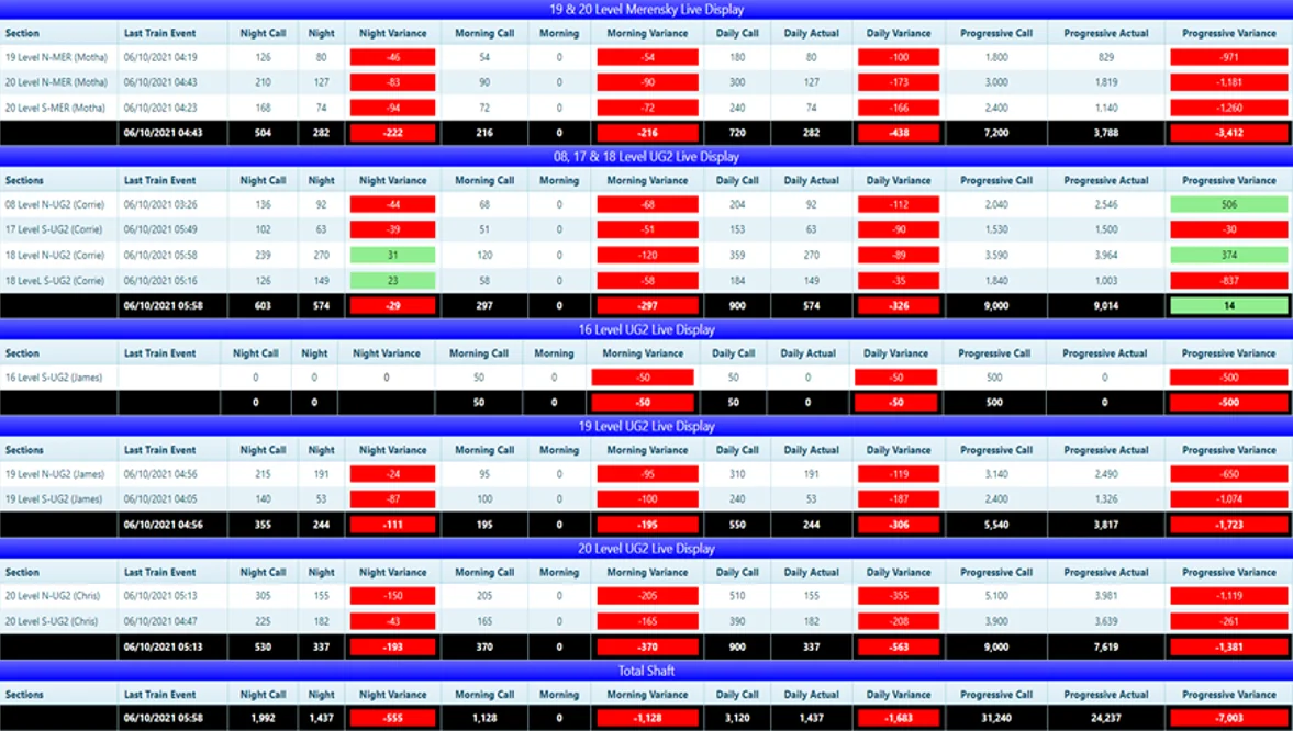 Smartrail live shift production display dashboard