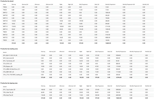 Trucktrak control dashboard showing actual vs plan compliance, dispatch interface and short-interval control