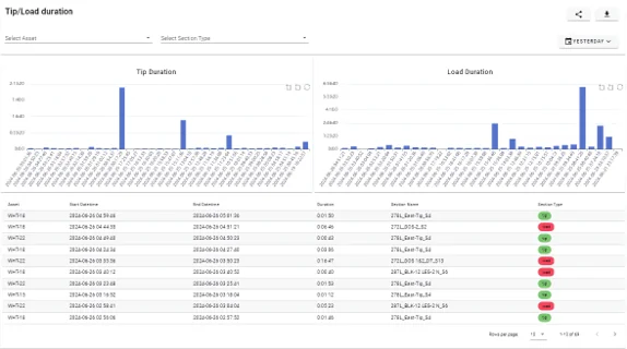 Roadgaze load-and-tip cycle productivity dashboard